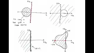 Numerical Stability Theory
