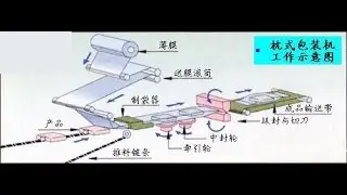 how to install set up horizontal flow packing machine film roll bestar packaging machine