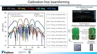 Calibration-free beamforming of 28 GHz mmWave Antenna Board