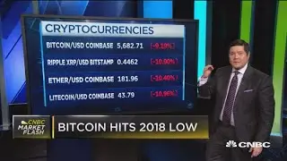 Bitcoin hits 2018 low
