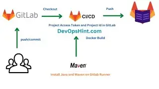 Передача пакетов Maven в реестр пакетов GitLab | Развертывание пакетов Java в реестре пакетов GitLab