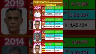 Coimbatore Lok Sabha Election Result from 2009 to 2024 #election #rahulgandhi #biharelection