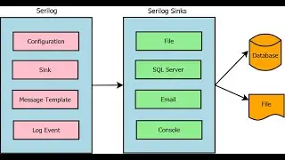 Serilog in ASP.NET Core