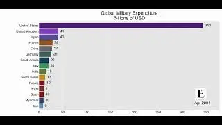 Military Expenditure of Top Countries
