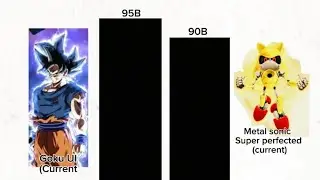 Goku VS Metal Sonic Power Levels Comparison (all Forms + fanmade forms)