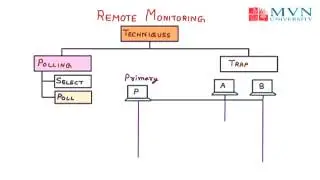 Remote Monitoring Techniques  Polling, Trap