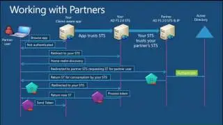 TechEd Europe 2012 Troubleshooting Federation, ADFS, and More