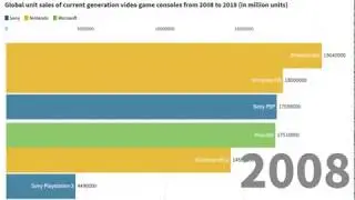 Evolution des ventes mondiales de consoles de jeux vid&eacute;o entre 2008 et 2018