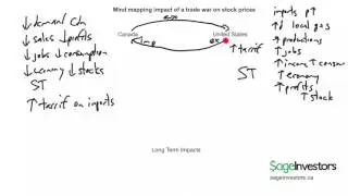Mind mapping impact of a trade war on stock prices