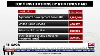 RTI Saga: State institution uses public funds to pay fines while errant officials go unpunished
