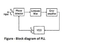 Phase Locked Loop   Basic PLL operation