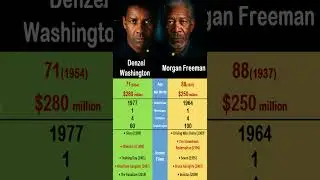 Danzel Washington vs. Morgan Freeman: The two men who rocked Hollywood😎🎬