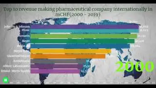 Top 10 largest biotech companies by revenue (2000-2019)