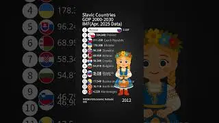 Slavic Countries GDP 2000-2030 / IMF (Apr. 2025 Data)