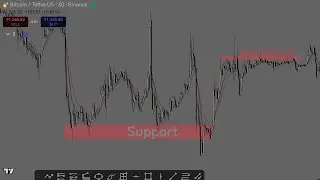 What is support and resistance?🤔