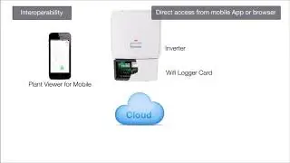ABB monitoring and communications VSN300 Wifi Logger Card