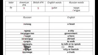 16 Гг practice; Learn to read in Russian