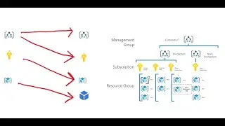 Azure Hierarchy: Managment Group, Subscription, Resource Group, Resource