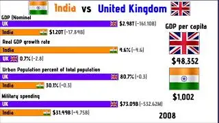 UK vs India 1960-2035 United Kingdom vs India by GDP, Military, GDP Per capita #uk #india #economy
