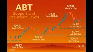 $ABT stock analysis #ABT #$ABT #AbbottLaboratories