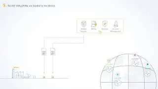 A Revolutionary IoT Connectivity Solution - floLIVE