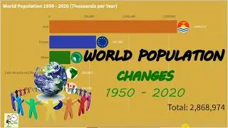 World Population Changes Region Wise 1950 - 2020