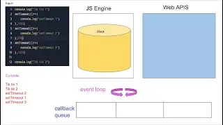 how node.js execute statements - Output order for blocking and non-blocking codes