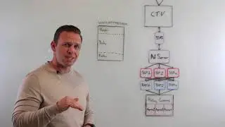 Header Bidding vs Unified Auction