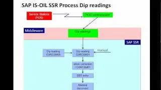 SAP IS-OIL SSR Dip Processing video 9