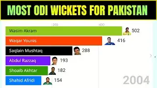 Top Pakistani Bowlers with the Most ODI Wickets | Pakistan Bowling Legends with the Most ODI Wickets