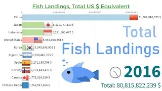 Top 10 Countries by Fish landings Total, US US $ (1995 - 2017)