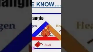 What is #fire #triangle #oxygen #heat #fuel
