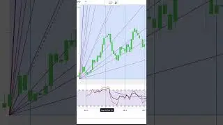 Murphy USA Inc. Stock Trading | Financial Texture | Shorts  #0672