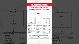 💰 How to Manage ₹45,000 Monthly Salary | Best Budget Plan for Unmarried Life in India 🏠📈