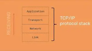 A-Level Comp Sci: TCP/IP