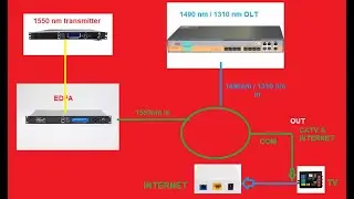 Basics of WDM Coupler | FWDM vs CWDM | Cable TV & Internet Signal Mixing through Single Core |