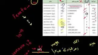 شرح منهج الفيزياء أول ثانوي _ البادئات وتحويل الوحدات 1