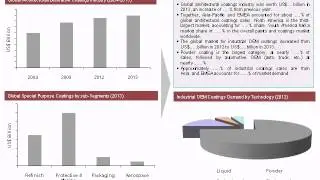 Global Paints and Coatings Market Report: 2014 Edition - New Report by Koncept Analytics