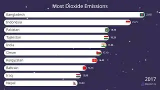 Countries with Most Dioxide Emissions By Syed Abdul Wasay
