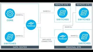 How to Configure SNMP & TRAP on switch and integrate with Forescout