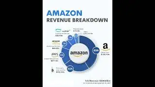 Amazon Revenue Breakdown #viral #trending #future #ytshort