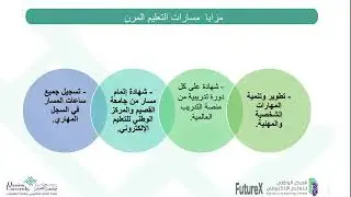 ورشة عمل بعنوان مسارات التعلم المرن والمنافسة في سوق العمل