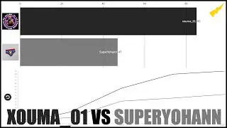 xouma_01 vs SuperYohann Twitch Follower Count