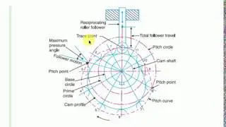 Cams and Followers Part 3| Terminology of Cam| Kinematics & Theory of Machine| KOM| TOM| In Hindi