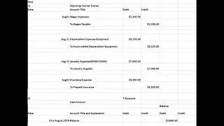 The unadjusted trial balance of La Mesa Laundry at August 31,2019