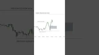 Smart Money Trading Move with Perfect Timing | ICT Concept Explained