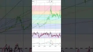 Basics to Investing - Biomarin Pharmaceutical Inc. BMRN Stock Charts  Shorts #0227 #SHORTS