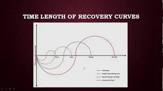 How Long Does it Take to Recover From Training? | Recovery and Adaptation from Athletic Training