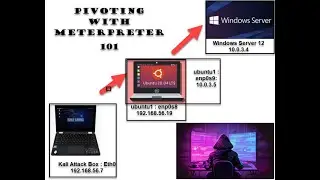 Pivoting with Meterpreter 101