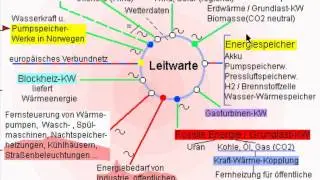 Energiemix (vereinfacht)